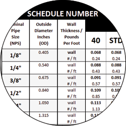 Printable steel pipe schedule chart showing nominal pipe sizes and schedules