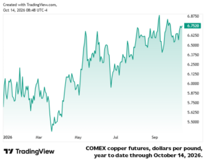 Line chart of COMEX copper rising from about $5.70 per pound in January 2026 to about $6.75 in October