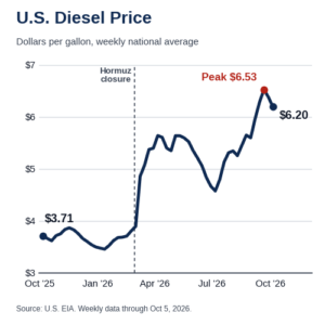 Line chart of U.S. diesel prices rising from about $3.71 per gallon in October 2025 to a peak of $6.53 in September 2026, then easing to $6.20